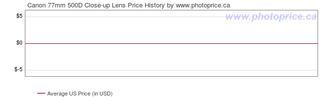 US Price History Graph for Canon 77mm 500D Close-up Lens