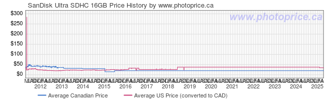 Price History Graph for SanDisk Ultra SDHC 16GB