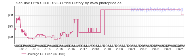 US Price History Graph for SanDisk Ultra SDHC 16GB