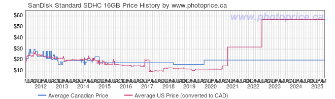 Price History Graph for SanDisk Standard SDHC 16GB