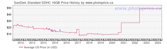 US Price History Graph for SanDisk Standard SDHC 16GB