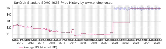 US Price History Graph for SanDisk Standard SDHC 16GB