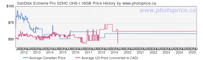 Price History Graph for SanDisk Extreme Pro SDHC UHS-I 16GB