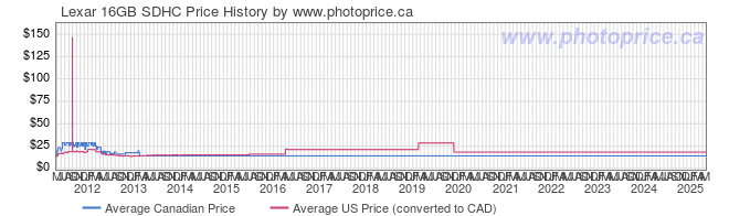 Price History Graph for Lexar 16GB SDHC