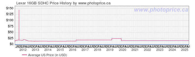 US Price History Graph for Lexar 16GB SDHC