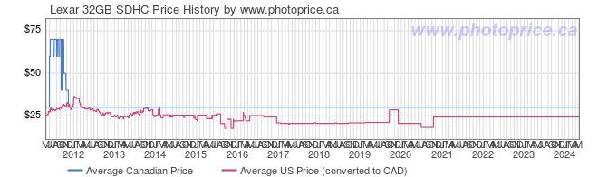Price History Graph for Lexar 32GB SDHC