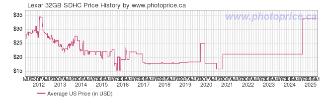 US Price History Graph for Lexar 32GB SDHC