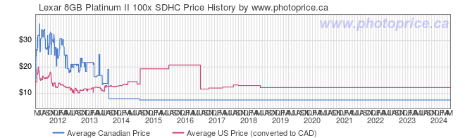 Price History Graph for Lexar 8GB Platinum II 100x SDHC