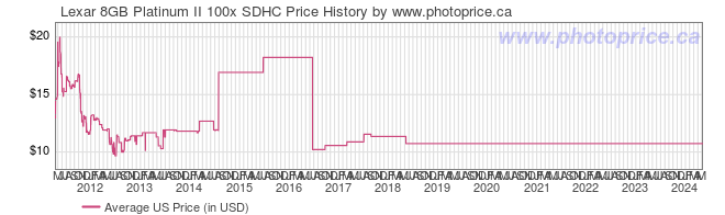 US Price History Graph for Lexar 8GB Platinum II 100x SDHC