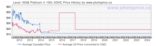 Price History Graph for Lexar 16GB Platinum II 100x SDHC