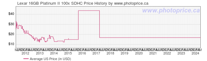 US Price History Graph for Lexar 16GB Platinum II 100x SDHC