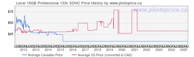 Price History Graph for Lexar 16GB Professional 133x SDHC