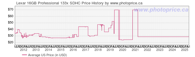 US Price History Graph for Lexar 16GB Professional 133x SDHC