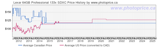 Price History Graph for Lexar 64GB Professional 133x SDXC