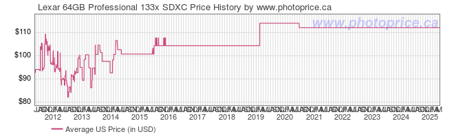 US Price History Graph for Lexar 64GB Professional 133x SDXC