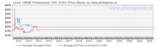 Price History Graph for Lexar 128GB Professional 133x SDXC