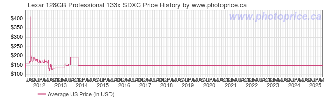 US Price History Graph for Lexar 128GB Professional 133x SDXC