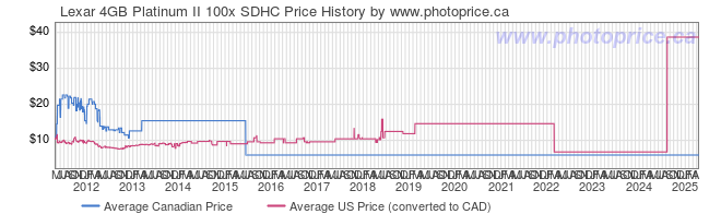 Price History Graph for Lexar 4GB Platinum II 100x SDHC