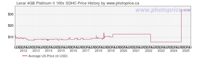 US Price History Graph for Lexar 4GB Platinum II 100x SDHC