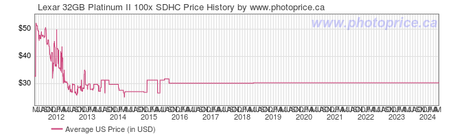 US Price History Graph for Lexar 32GB Platinum II 100x SDHC