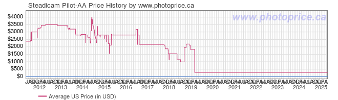 US Price History Graph for Steadicam Pilot-AA