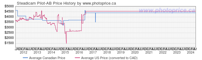Price History Graph for Steadicam Pilot-AB