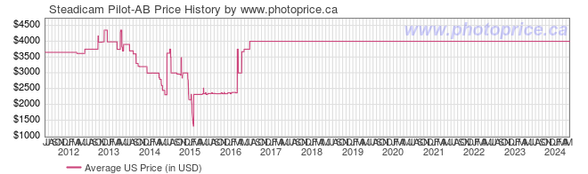 US Price History Graph for Steadicam Pilot-AB