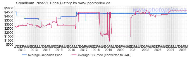 Price History Graph for Steadicam Pilot-VL