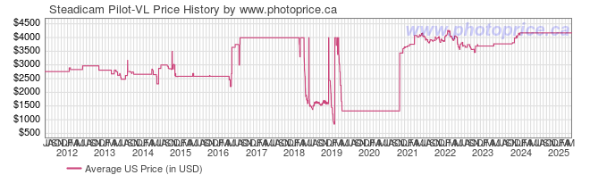 US Price History Graph for Steadicam Pilot-VL