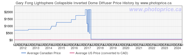 Price History Graph for Gary Fong Lightsphere Collapsible Inverted Dome Diffuser