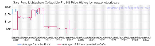 Price History Graph for Gary Fong Lightsphere Collapsible Pro Kit