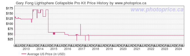 US Price History Graph for Gary Fong Lightsphere Collapsible Pro Kit