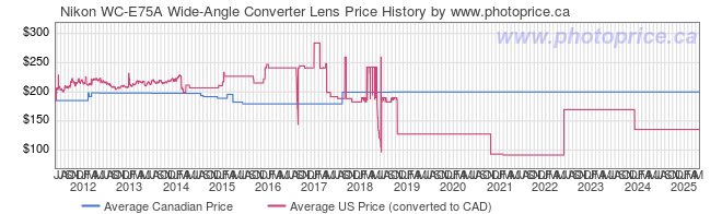 Price History Graph for Nikon WC-E75A Wide-Angle Converter Lens