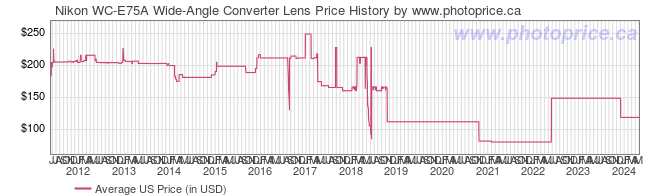 US Price History Graph for Nikon WC-E75A Wide-Angle Converter Lens