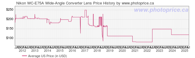 US Price History Graph for Nikon WC-E75A Wide-Angle Converter Lens