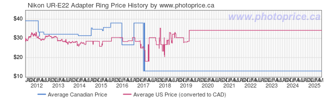 Price History Graph for Nikon UR-E22 Adapter Ring