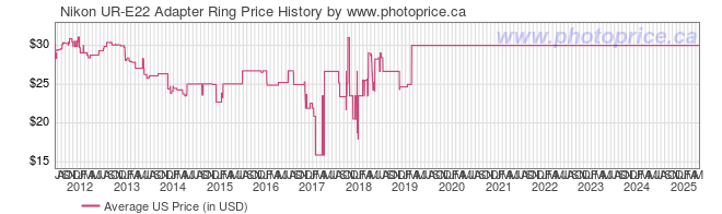 US Price History Graph for Nikon UR-E22 Adapter Ring