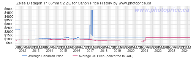 Price History Graph for Zeiss Distagon T* 35mm f/2 ZE for Canon