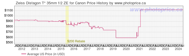 US Price History Graph for Zeiss Distagon T* 35mm f/2 ZE for Canon