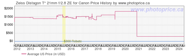 US Price History Graph for Zeiss Distagon T* 21mm f/2.8 ZE for Canon