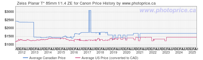 Price History Graph for Zeiss Planar T* 85mm f/1.4 ZE for Canon