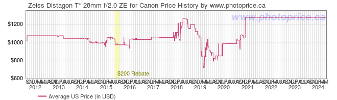 US Price History Graph for Zeiss Distagon T* 28mm f/2.0 ZE for Canon