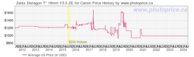 US Price History Graph for Zeiss Distagon T* 18mm f/3.5 ZE for Canon