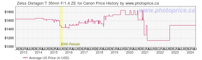 US Price History Graph for Zeiss Distagon T 35mm F/1.4 ZE for Canon