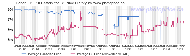 Price History Graph for Canon LP-E10 Battery for T3