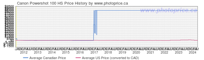 Price History Graph for Canon Powershot 100 HS