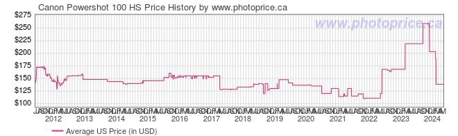 US Price History Graph for Canon Powershot 100 HS