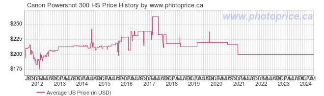 US Price History Graph for Canon Powershot 300 HS