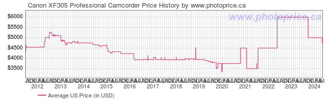 US Price History Graph for Canon XF305 Professional Camcorder