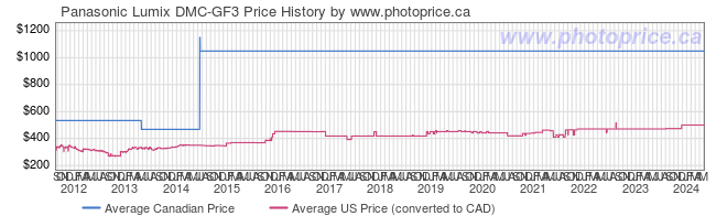Price History Graph for Panasonic Lumix DMC-GF3